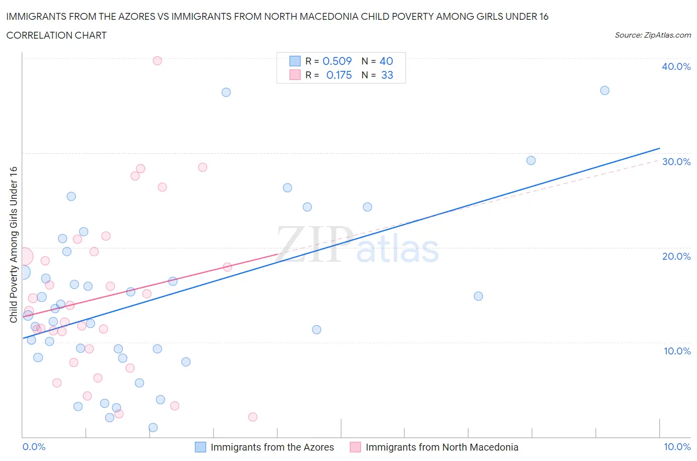 Immigrants from the Azores vs Immigrants from North Macedonia Child Poverty Among Girls Under 16