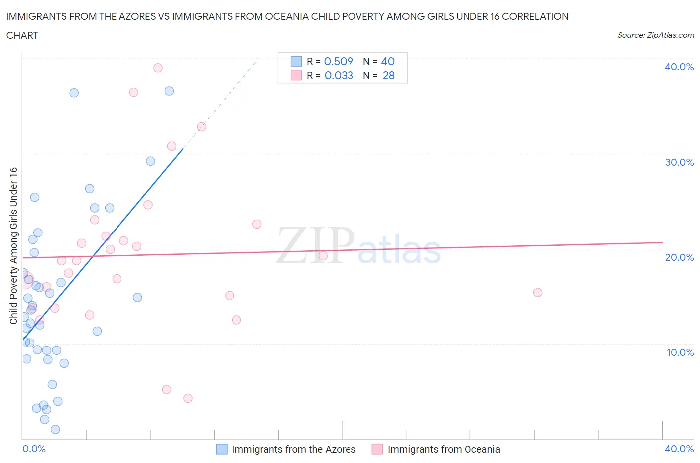 Immigrants from the Azores vs Immigrants from Oceania Child Poverty Among Girls Under 16
