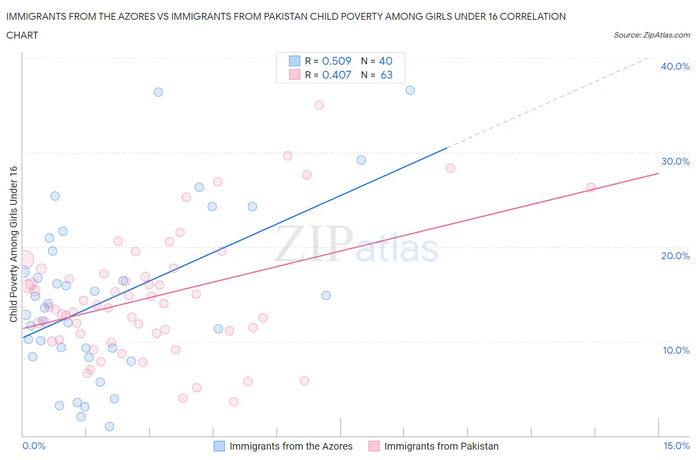 Immigrants from the Azores vs Immigrants from Pakistan Child Poverty Among Girls Under 16