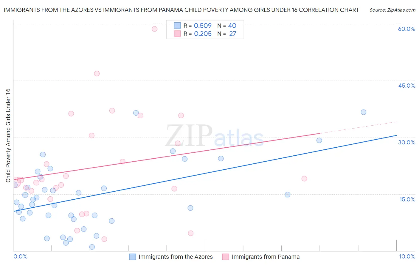 Immigrants from the Azores vs Immigrants from Panama Child Poverty Among Girls Under 16