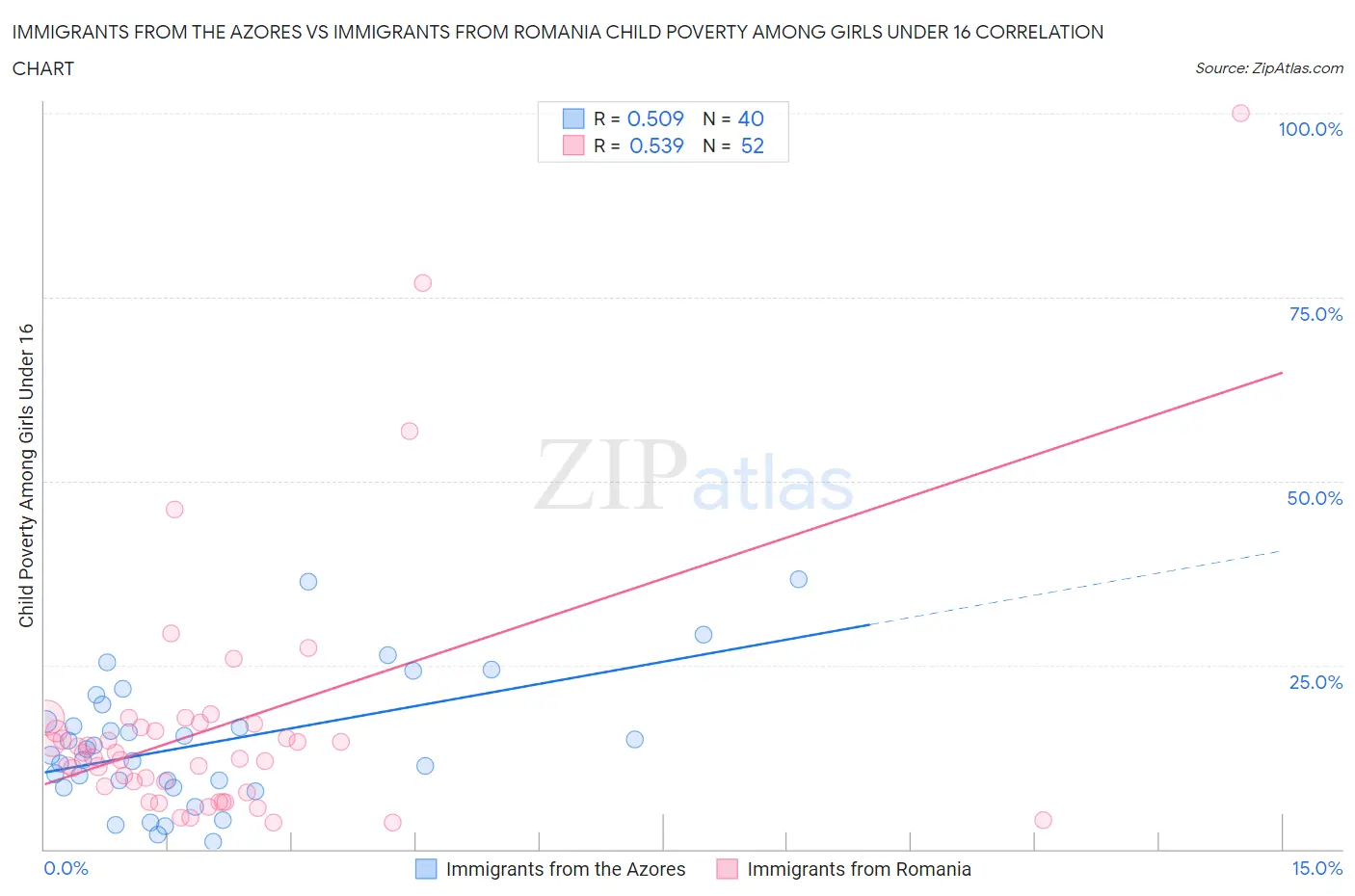 Immigrants from the Azores vs Immigrants from Romania Child Poverty Among Girls Under 16
