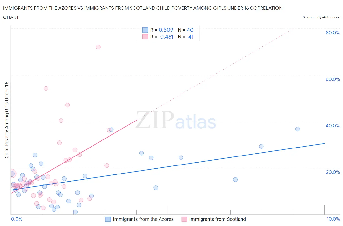 Immigrants from the Azores vs Immigrants from Scotland Child Poverty Among Girls Under 16