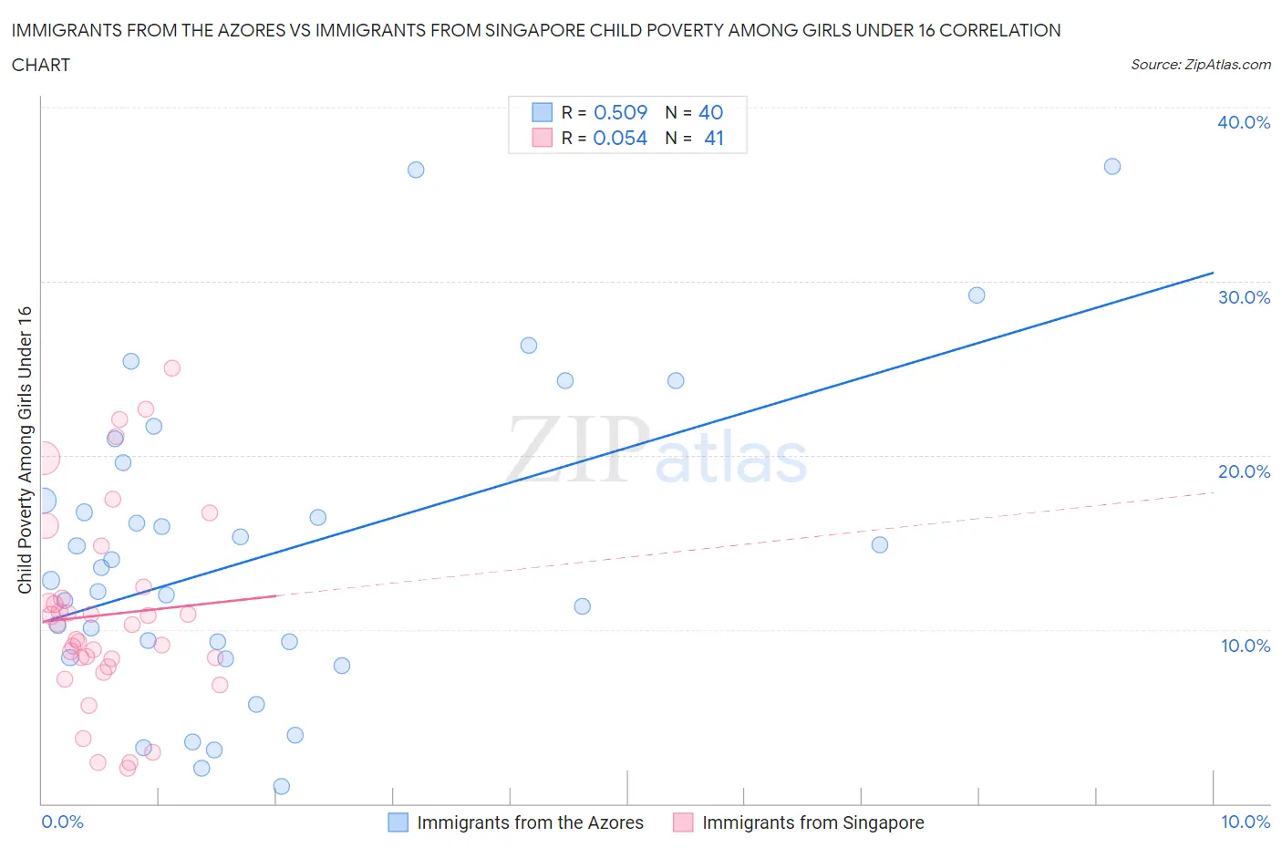 Immigrants from the Azores vs Immigrants from Singapore Child Poverty Among Girls Under 16