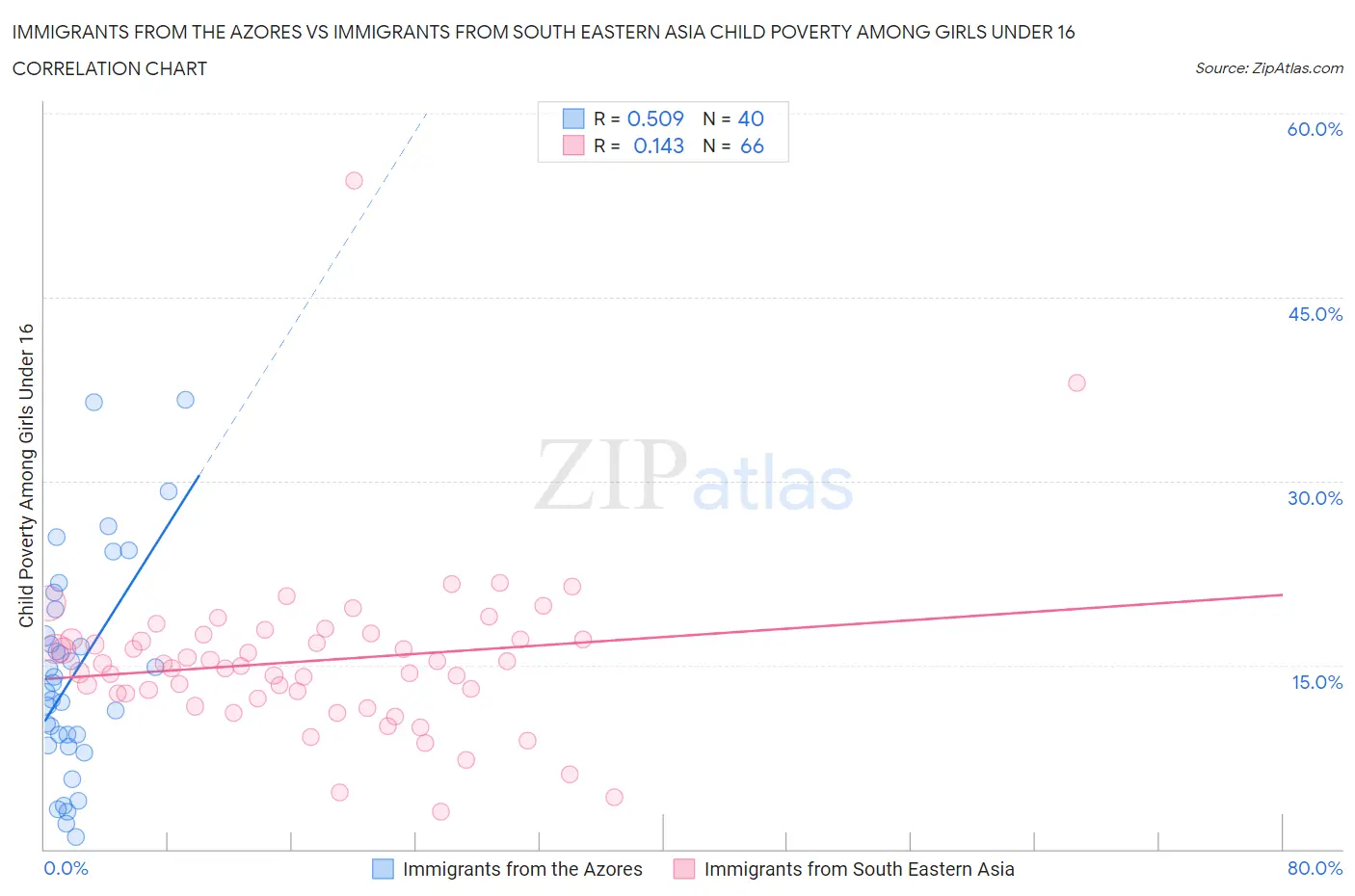 Immigrants from the Azores vs Immigrants from South Eastern Asia Child Poverty Among Girls Under 16