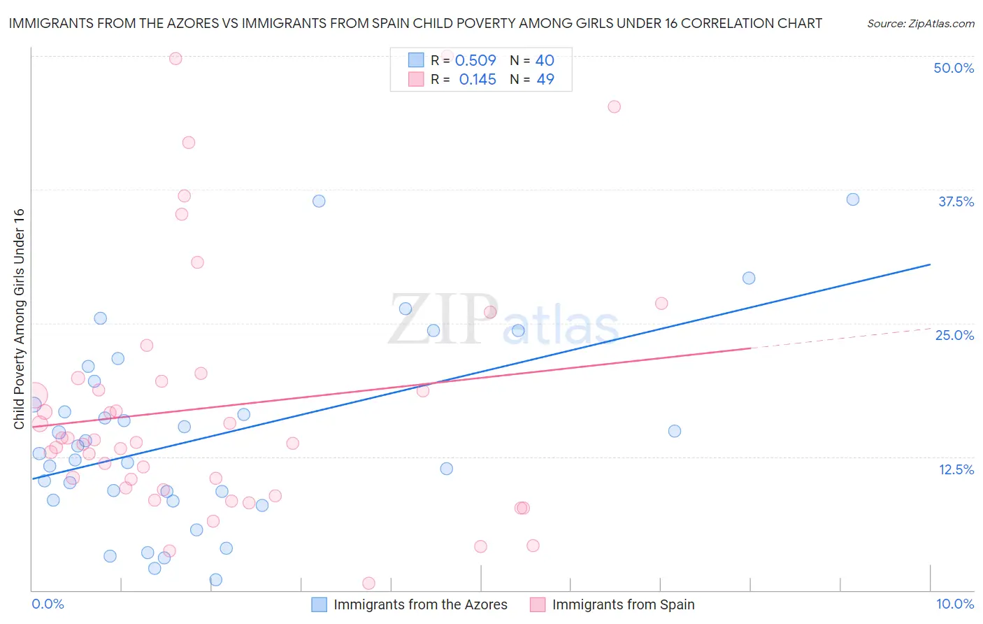 Immigrants from the Azores vs Immigrants from Spain Child Poverty Among Girls Under 16