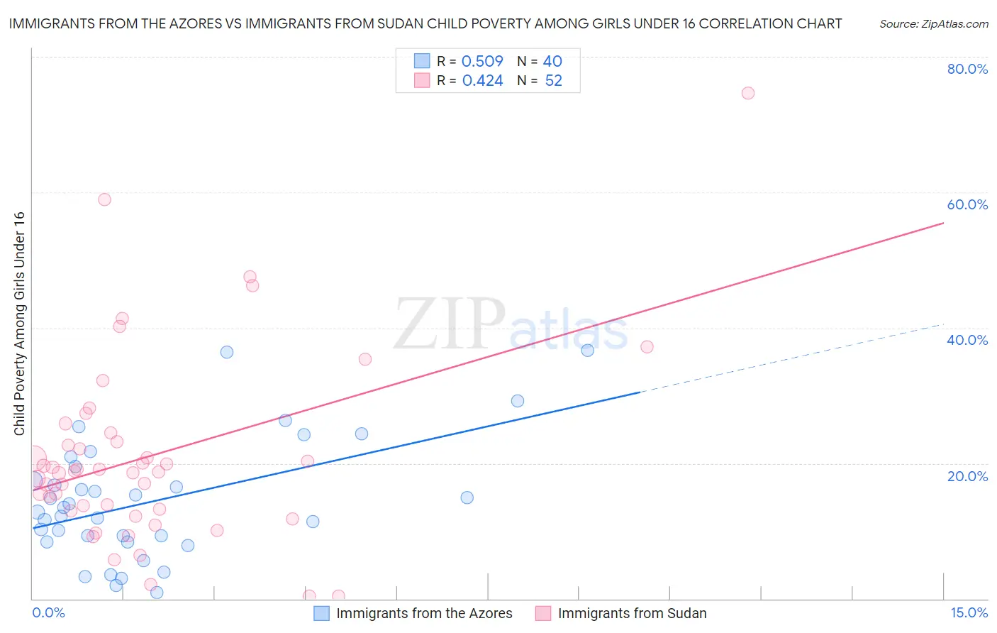 Immigrants from the Azores vs Immigrants from Sudan Child Poverty Among Girls Under 16