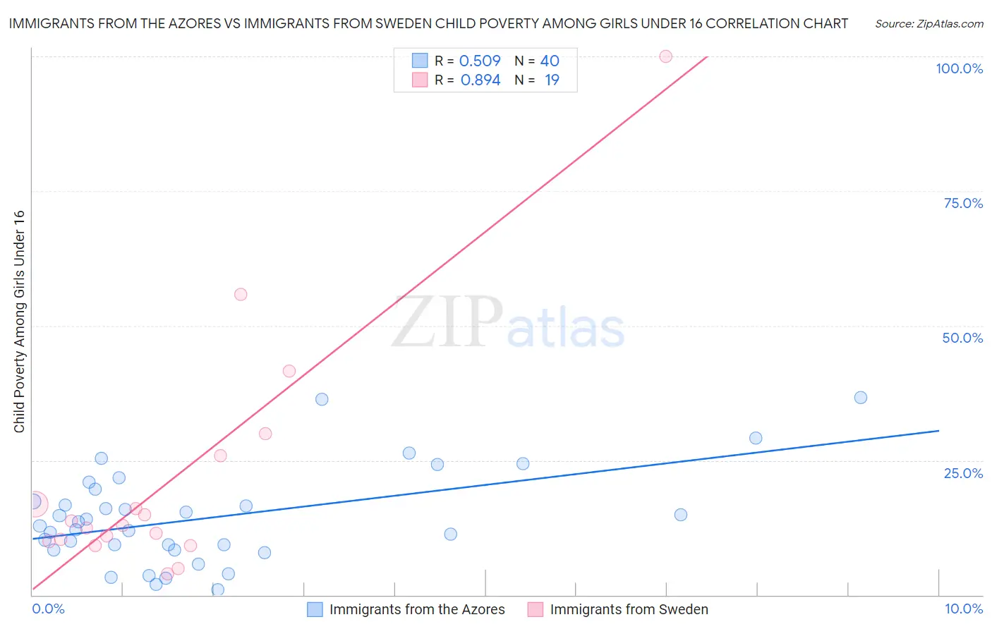 Immigrants from the Azores vs Immigrants from Sweden Child Poverty Among Girls Under 16