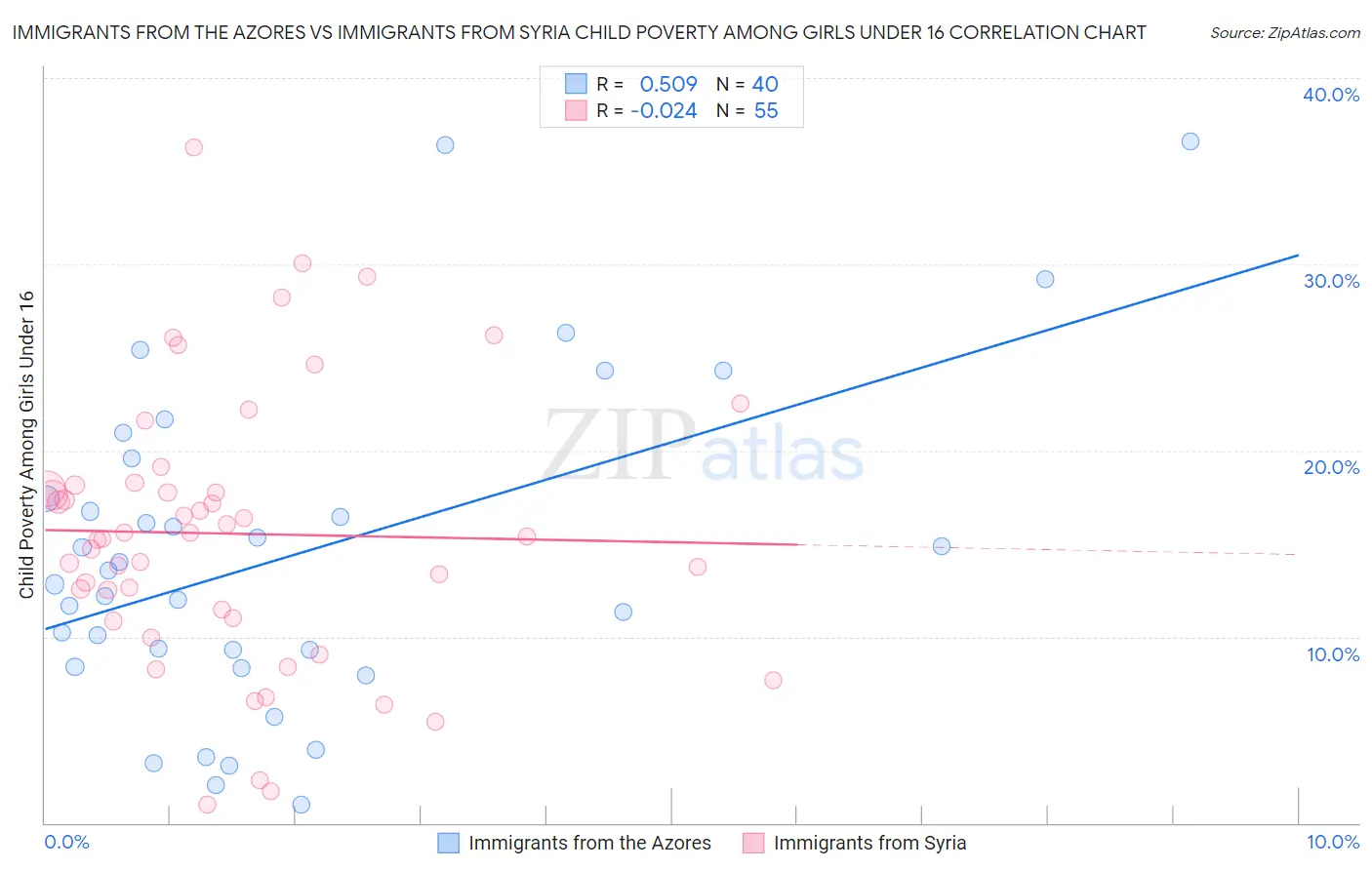 Immigrants from the Azores vs Immigrants from Syria Child Poverty Among Girls Under 16