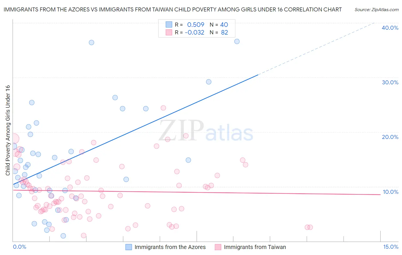 Immigrants from the Azores vs Immigrants from Taiwan Child Poverty Among Girls Under 16
