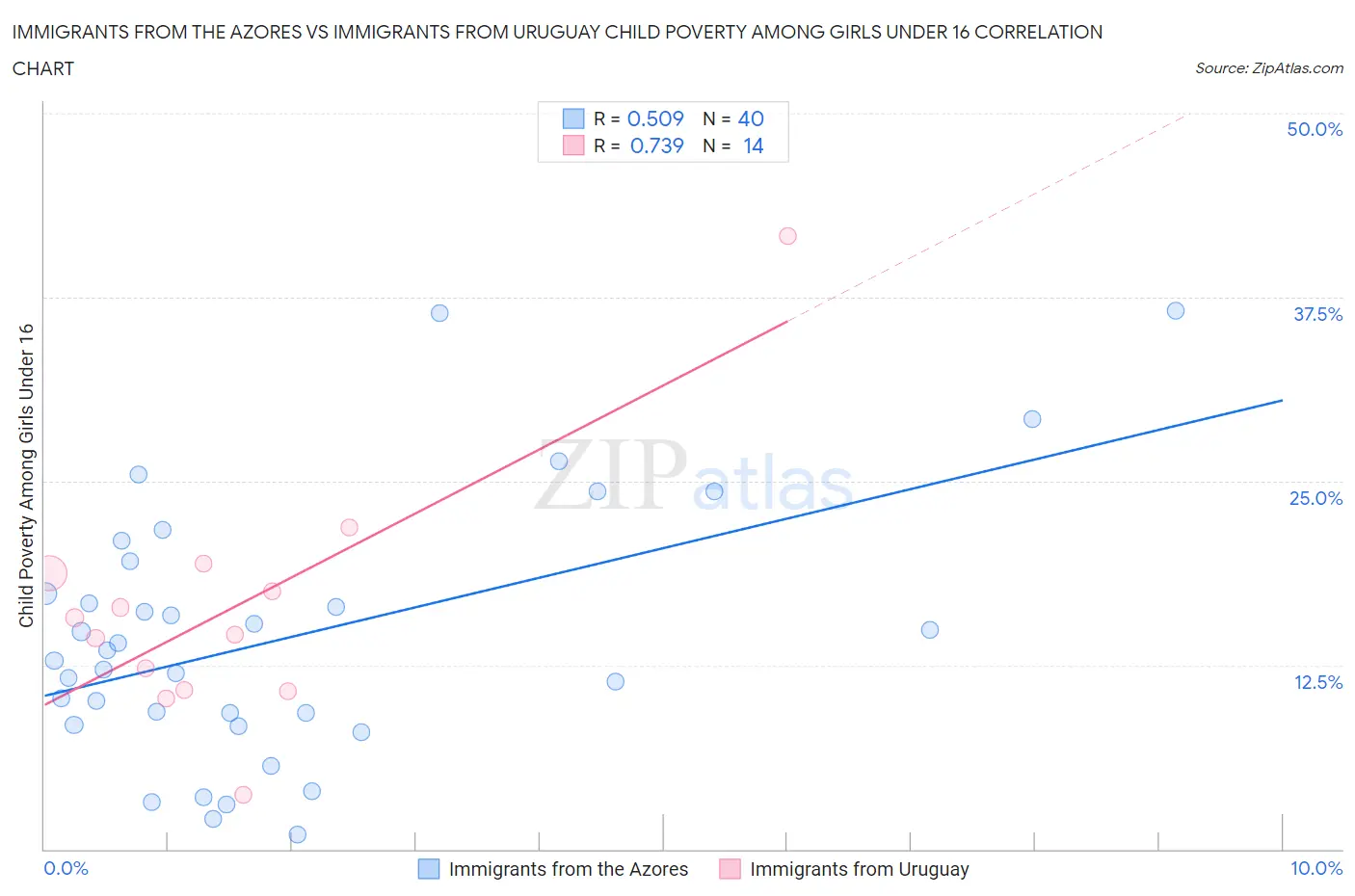 Immigrants from the Azores vs Immigrants from Uruguay Child Poverty Among Girls Under 16