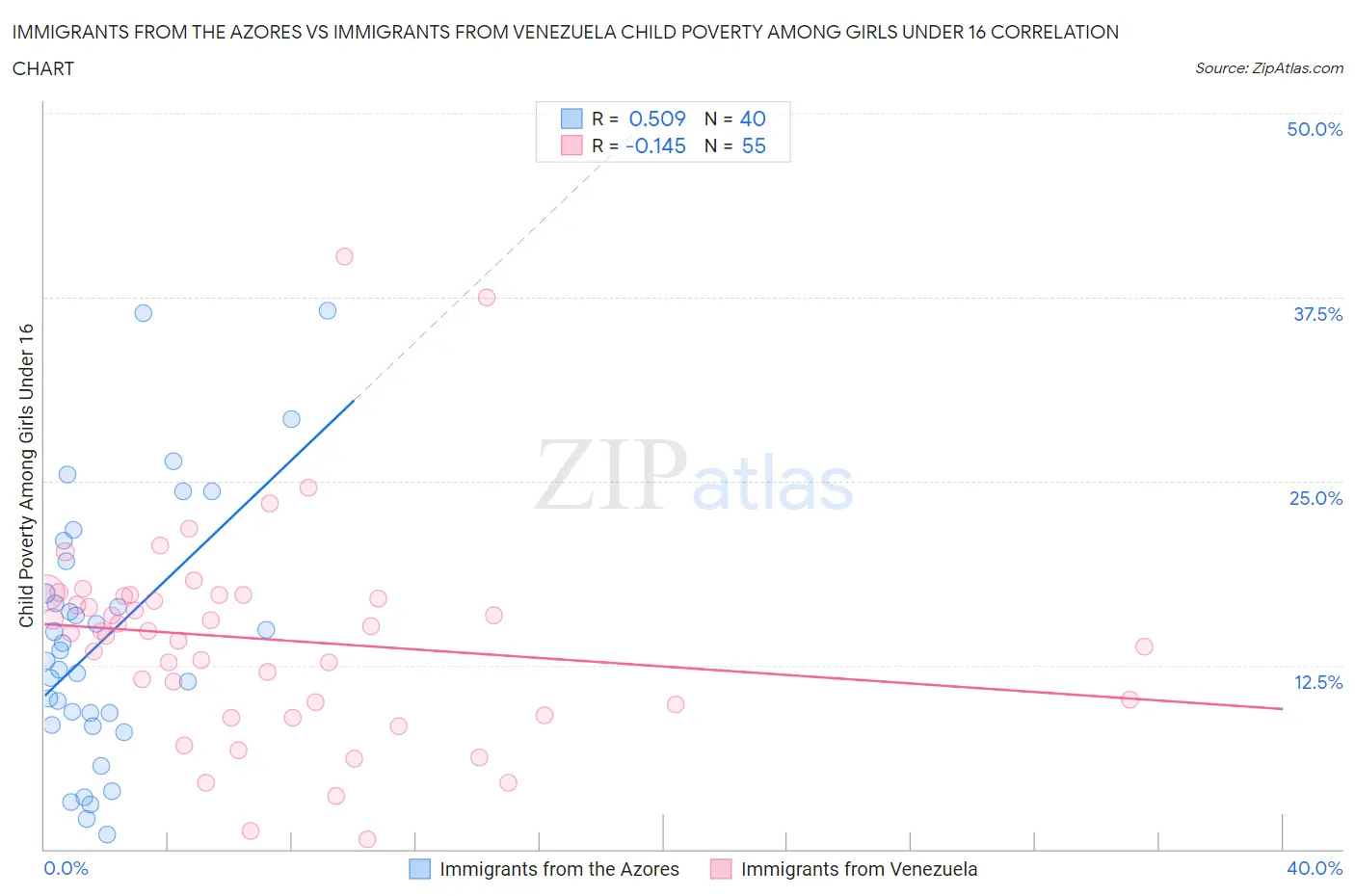 Immigrants from the Azores vs Immigrants from Venezuela Child Poverty Among Girls Under 16