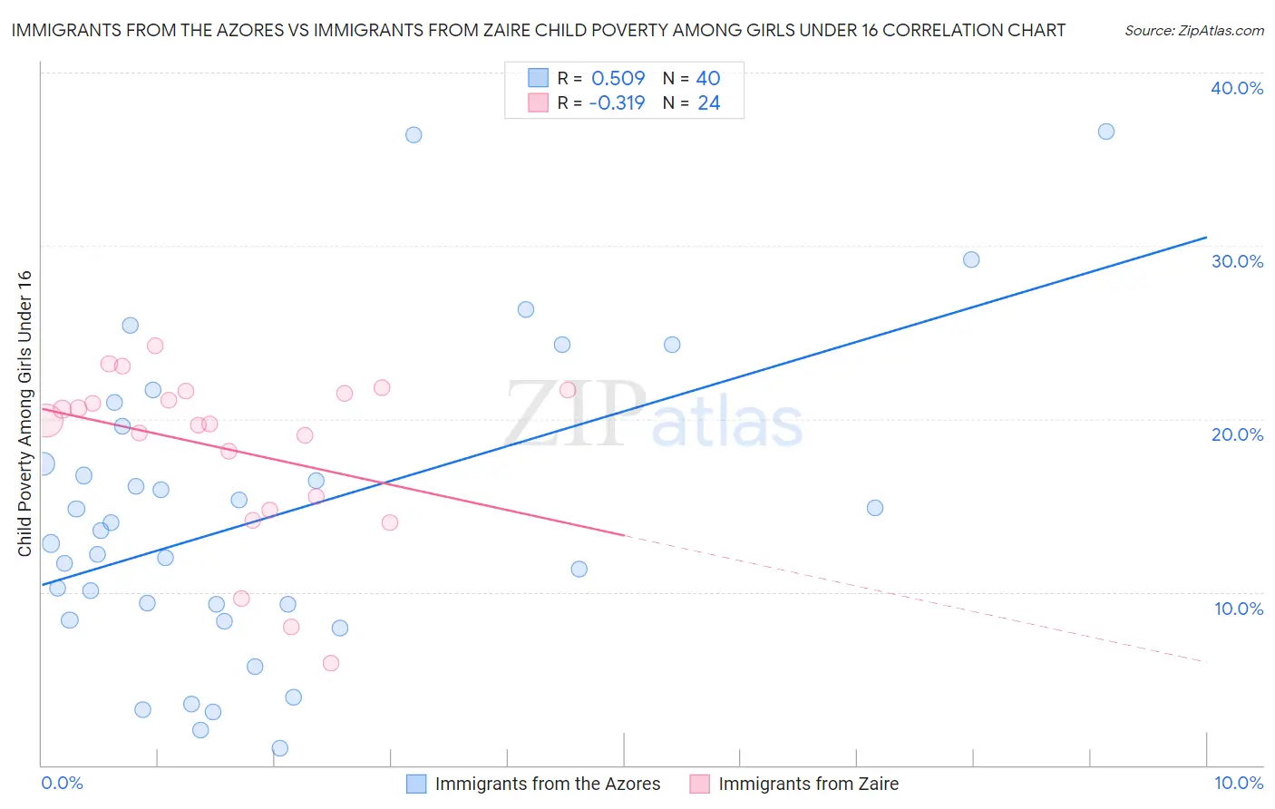 Immigrants from the Azores vs Immigrants from Zaire Child Poverty Among Girls Under 16