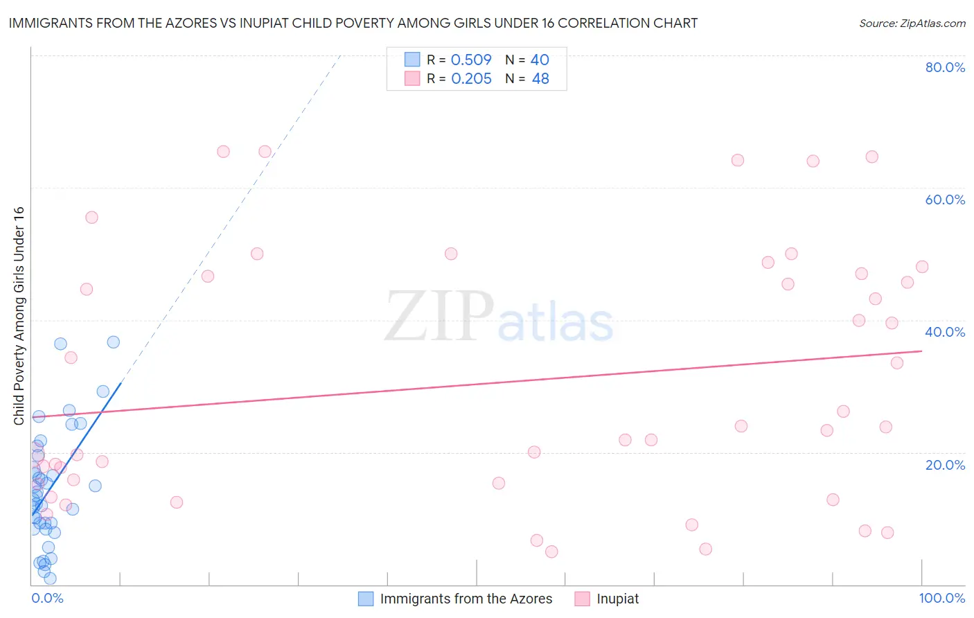 Immigrants from the Azores vs Inupiat Child Poverty Among Girls Under 16