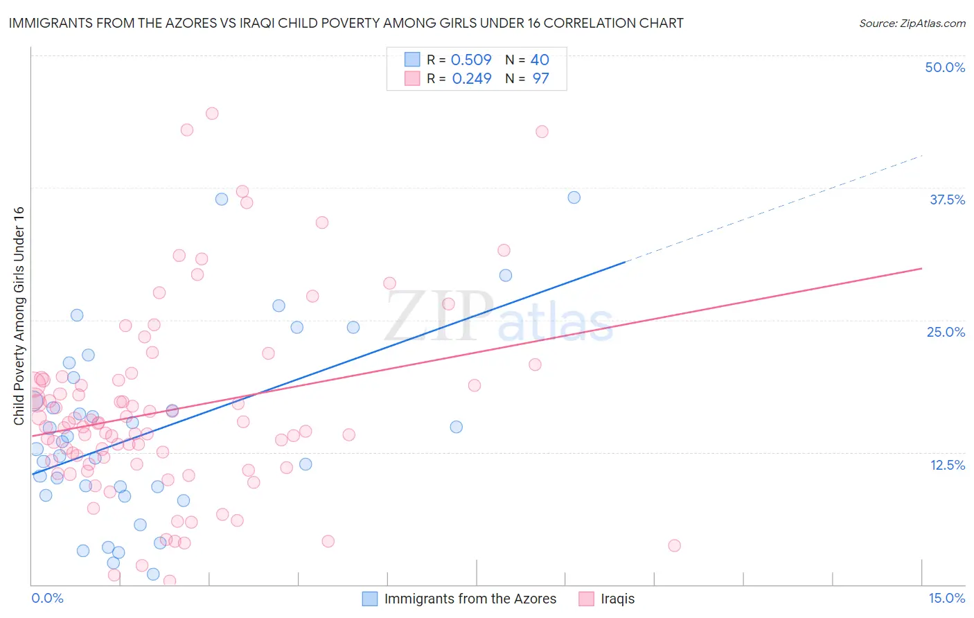 Immigrants from the Azores vs Iraqi Child Poverty Among Girls Under 16