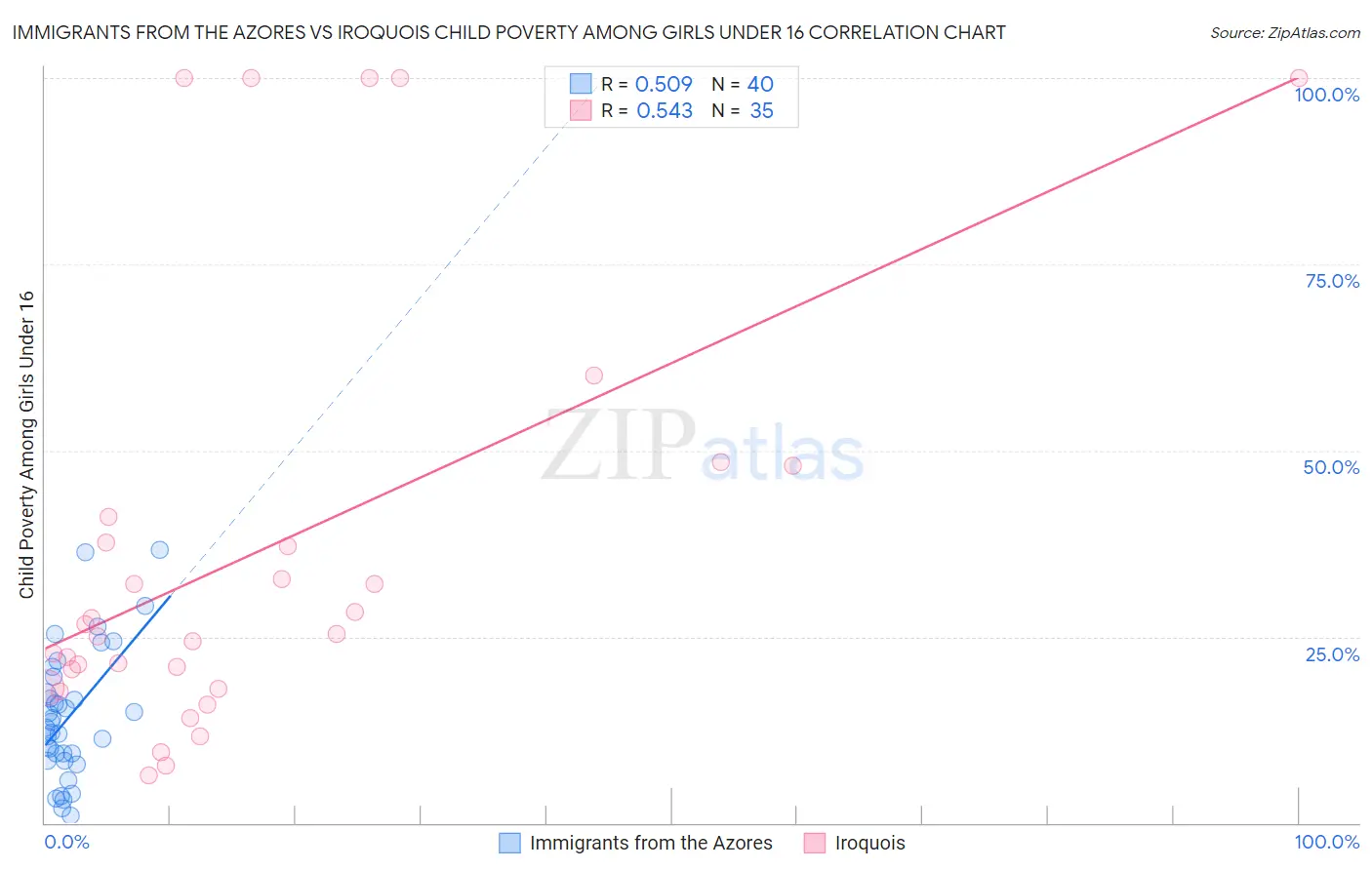Immigrants from the Azores vs Iroquois Child Poverty Among Girls Under 16