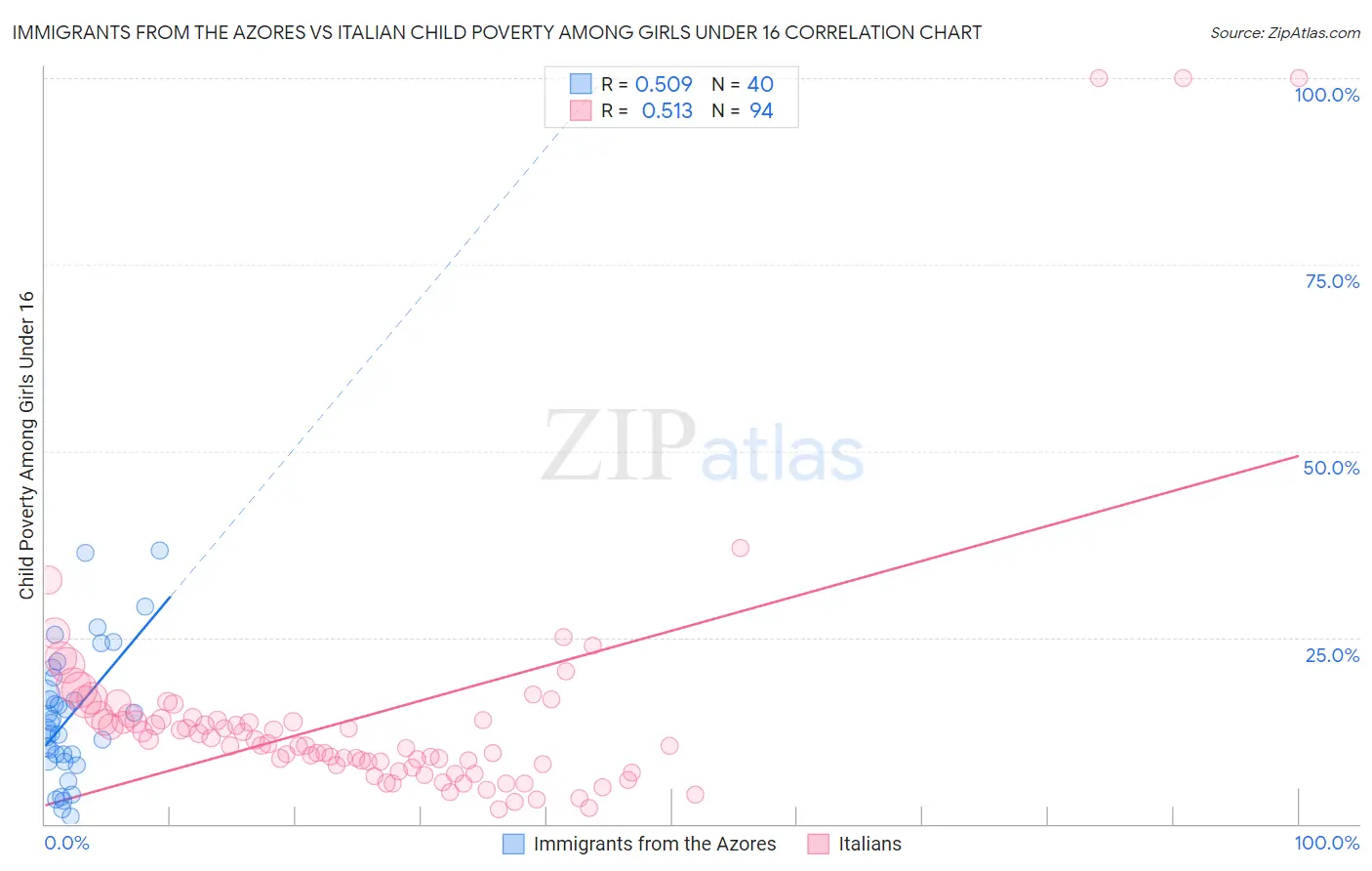 Immigrants from the Azores vs Italian Child Poverty Among Girls Under 16