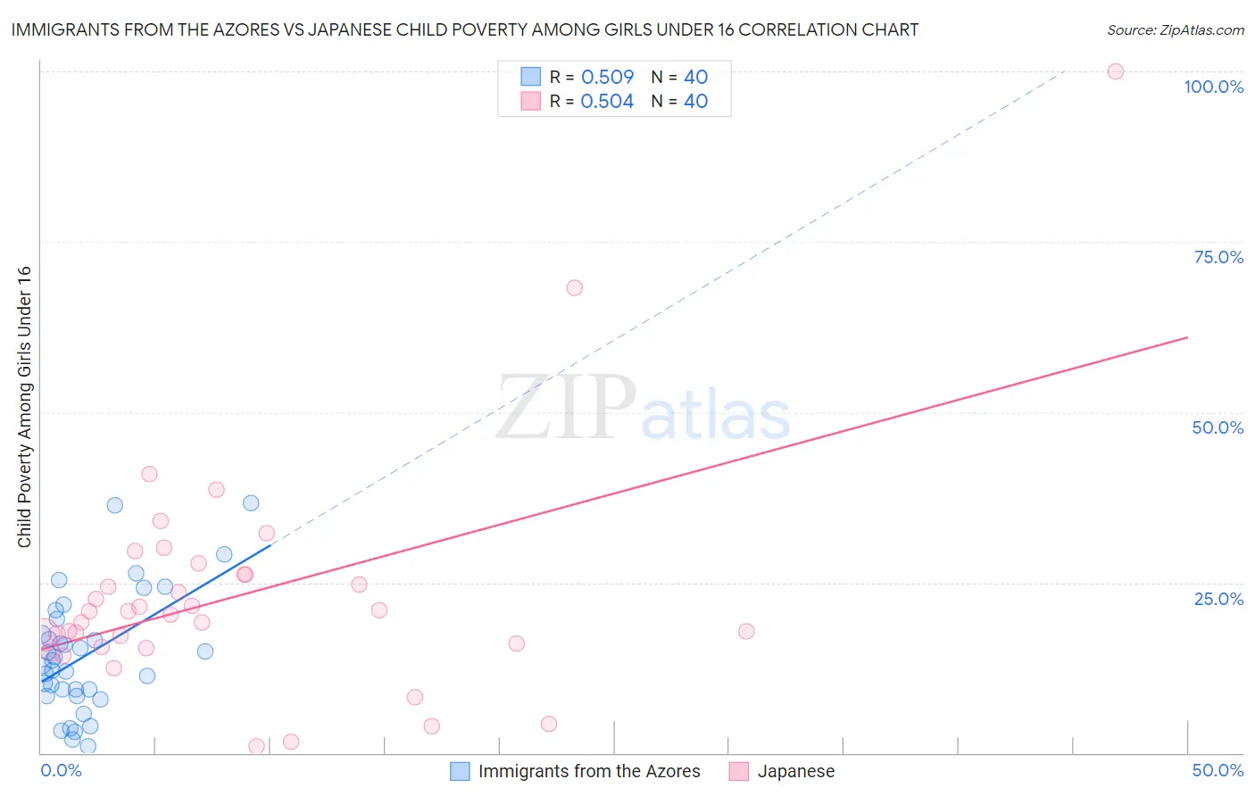 Immigrants from the Azores vs Japanese Child Poverty Among Girls Under 16
