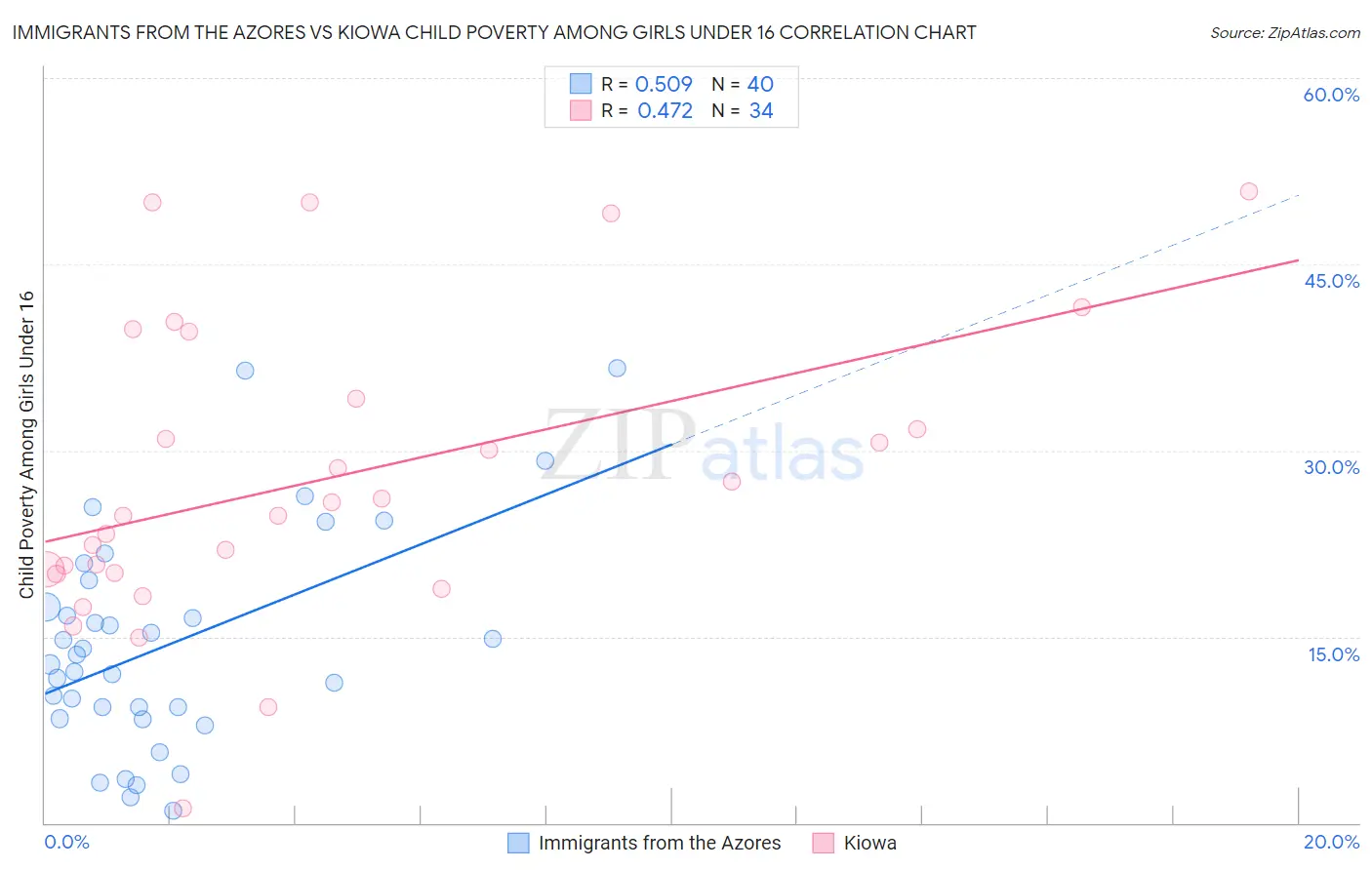 Immigrants from the Azores vs Kiowa Child Poverty Among Girls Under 16