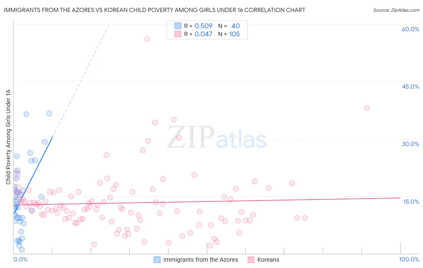 Immigrants from the Azores vs Korean Child Poverty Among Girls Under 16