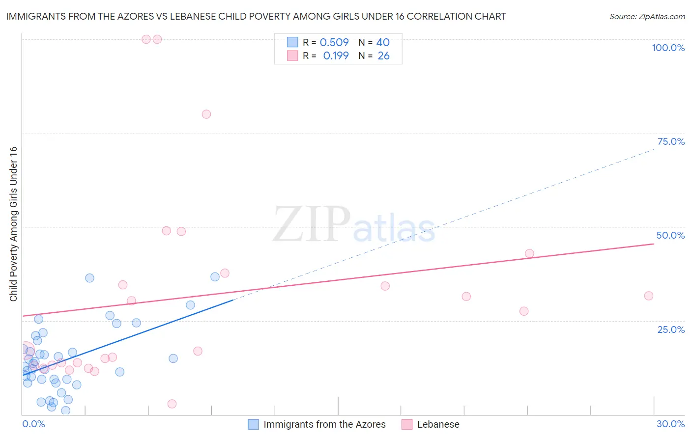 Immigrants from the Azores vs Lebanese Child Poverty Among Girls Under 16