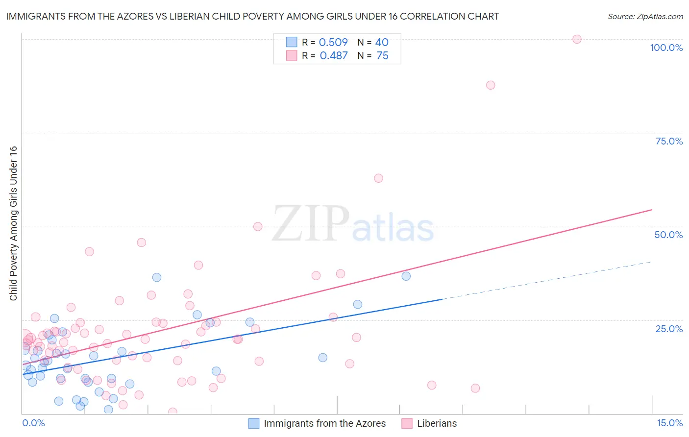 Immigrants from the Azores vs Liberian Child Poverty Among Girls Under 16