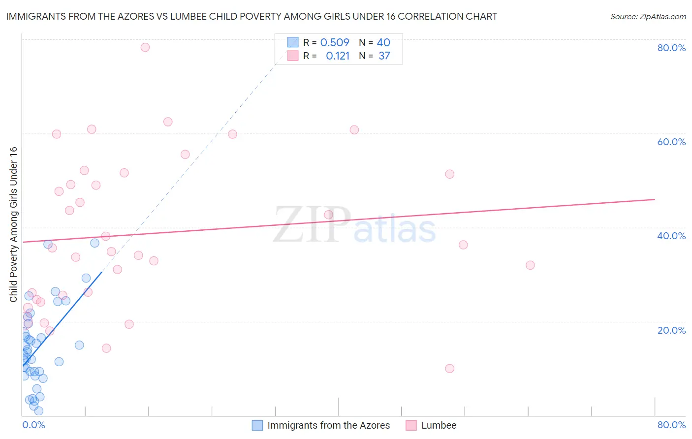 Immigrants from the Azores vs Lumbee Child Poverty Among Girls Under 16