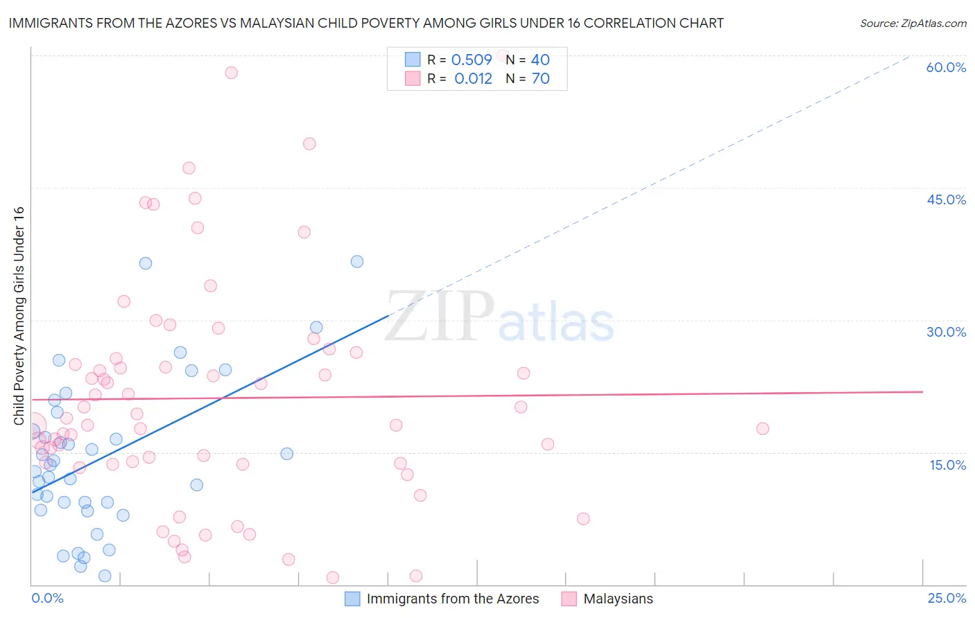 Immigrants from the Azores vs Malaysian Child Poverty Among Girls Under 16