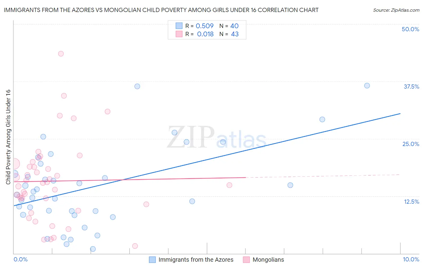 Immigrants from the Azores vs Mongolian Child Poverty Among Girls Under 16