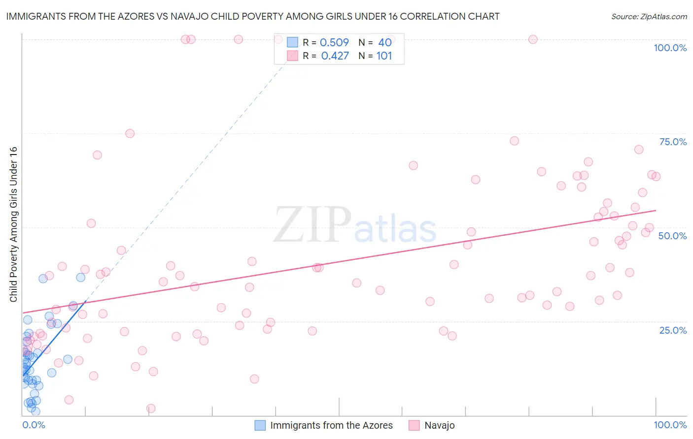 Immigrants from the Azores vs Navajo Child Poverty Among Girls Under 16