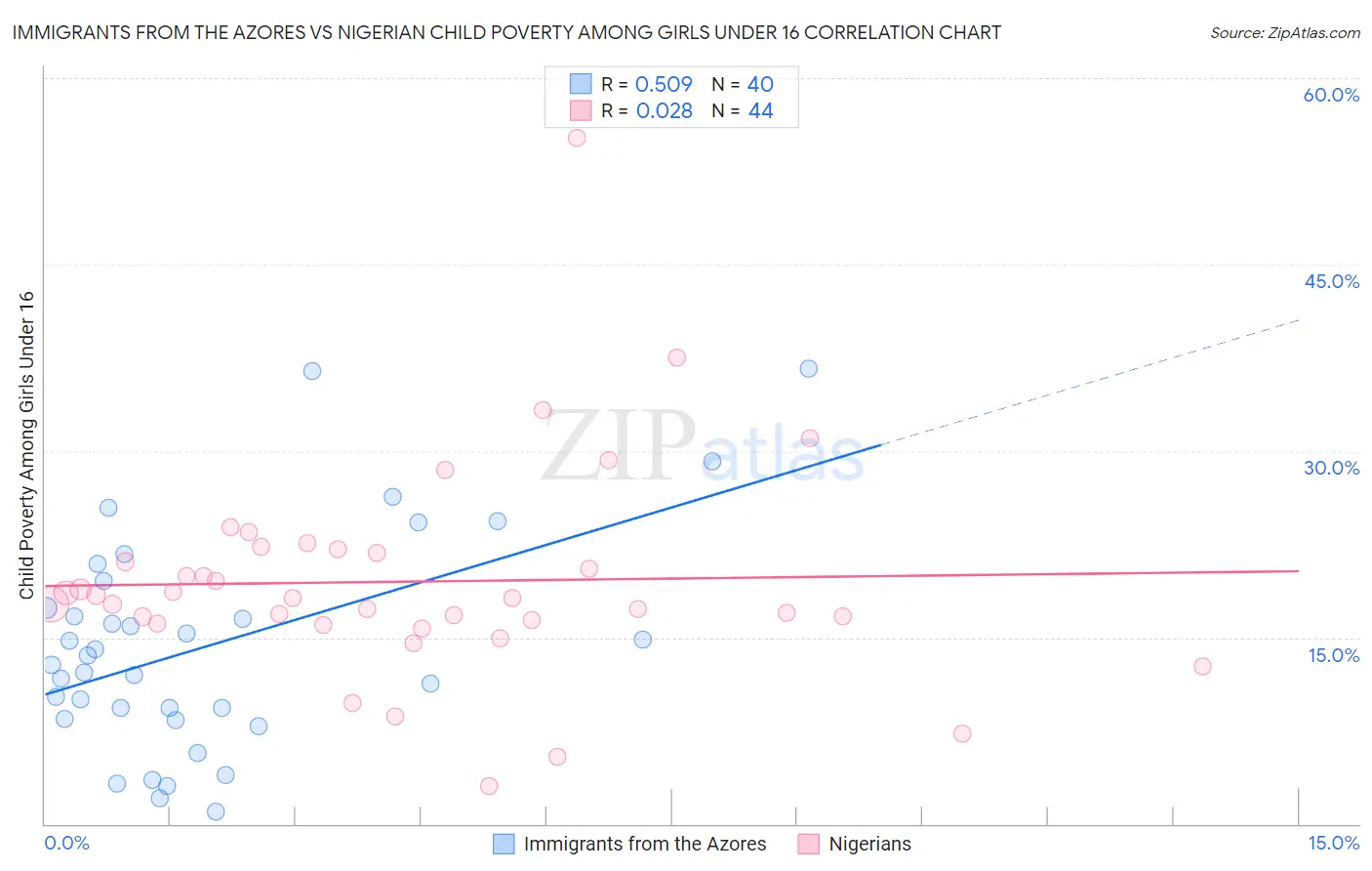 Immigrants from the Azores vs Nigerian Child Poverty Among Girls Under 16
