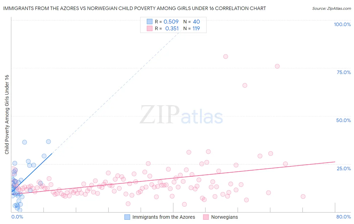 Immigrants from the Azores vs Norwegian Child Poverty Among Girls Under 16