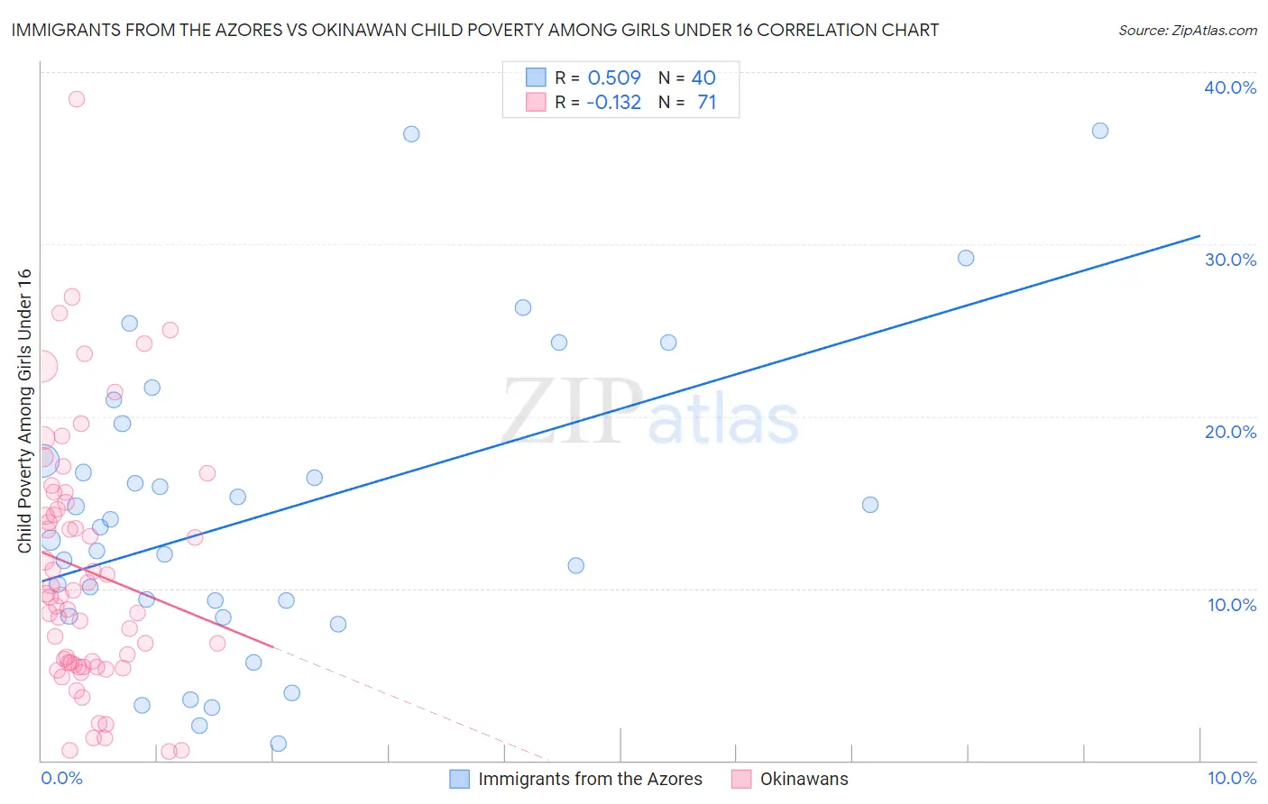 Immigrants from the Azores vs Okinawan Child Poverty Among Girls Under 16