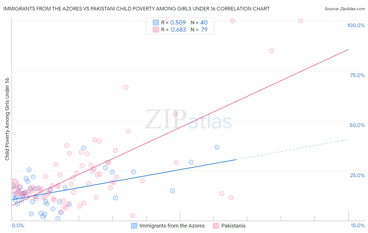 Immigrants from the Azores vs Pakistani Child Poverty Among Girls Under 16