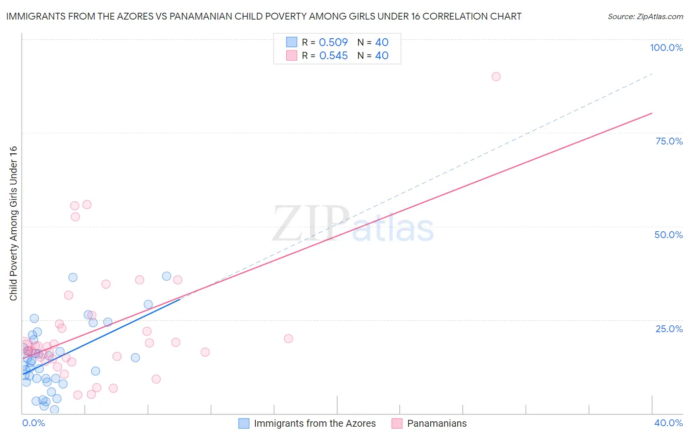 Immigrants from the Azores vs Panamanian Child Poverty Among Girls Under 16