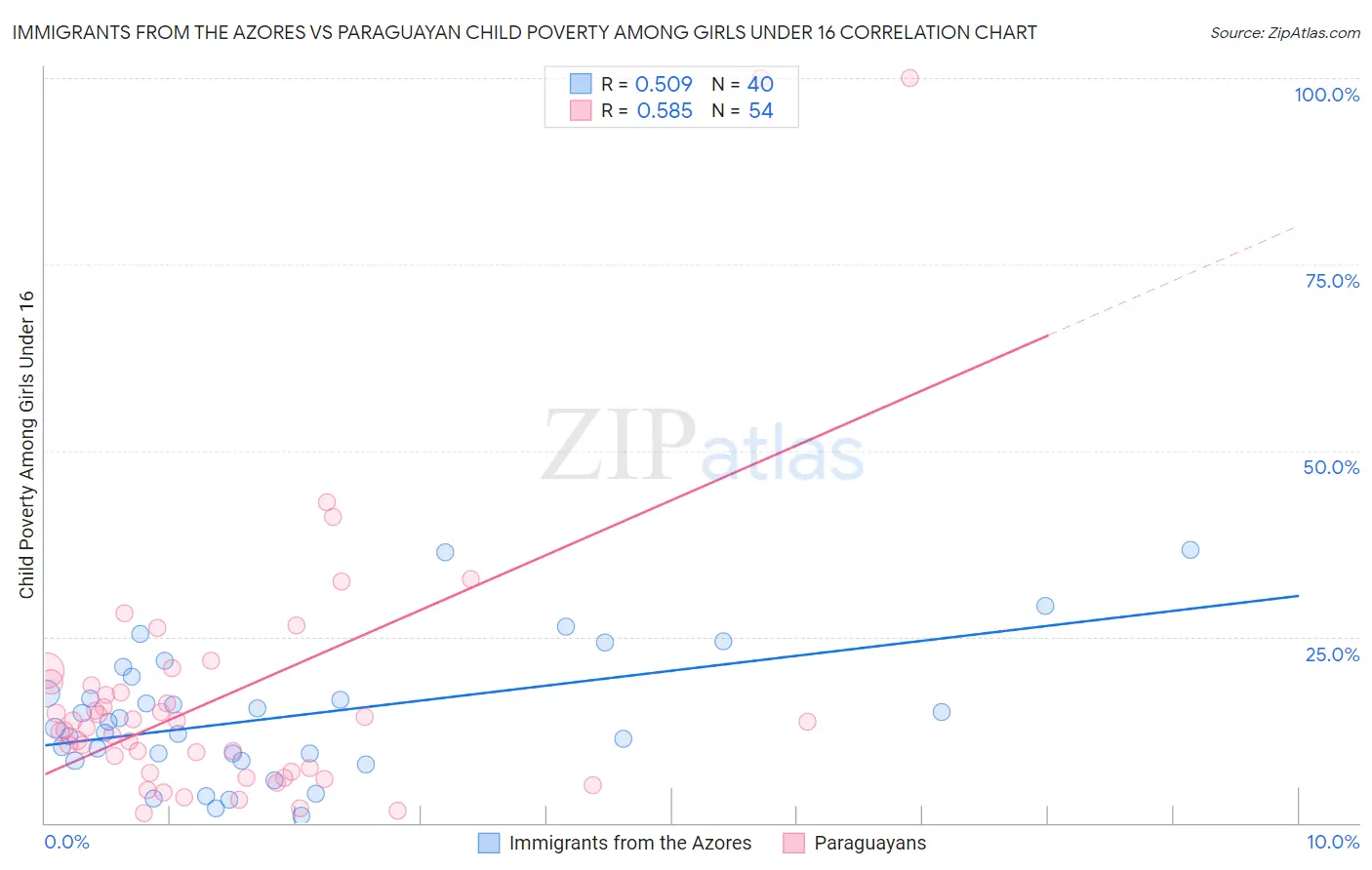 Immigrants from the Azores vs Paraguayan Child Poverty Among Girls Under 16