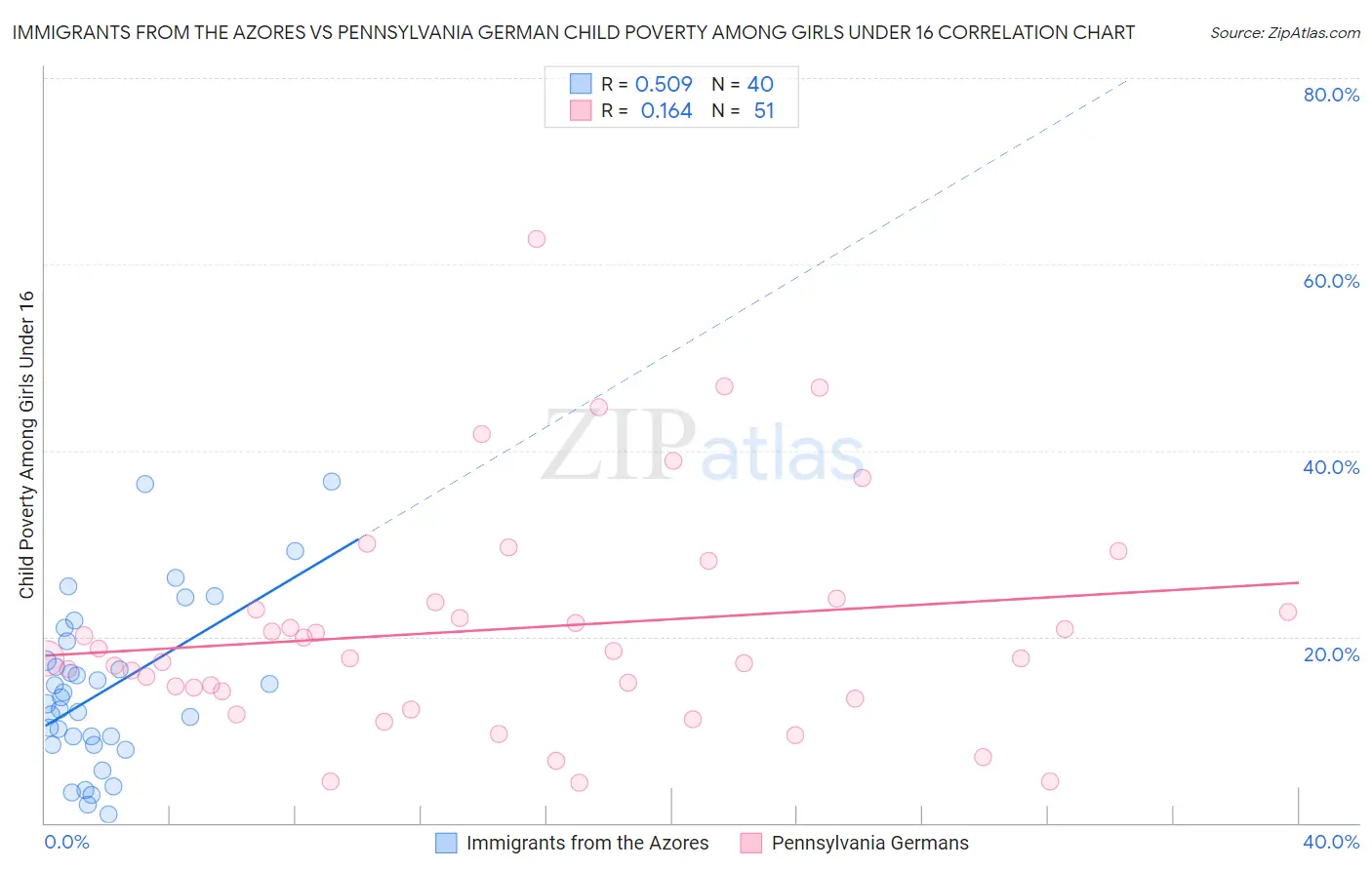 Immigrants from the Azores vs Pennsylvania German Child Poverty Among Girls Under 16