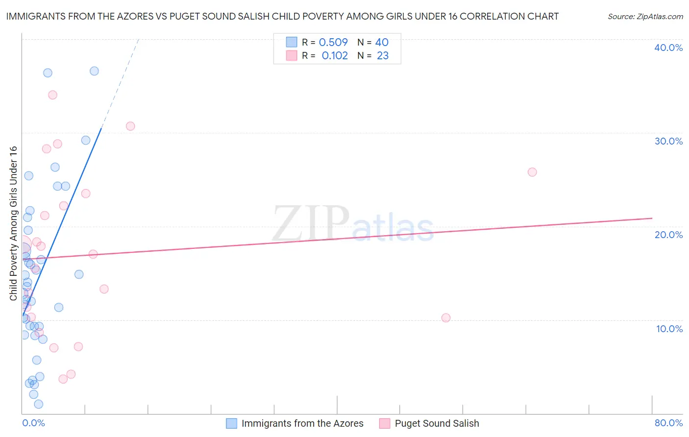 Immigrants from the Azores vs Puget Sound Salish Child Poverty Among Girls Under 16