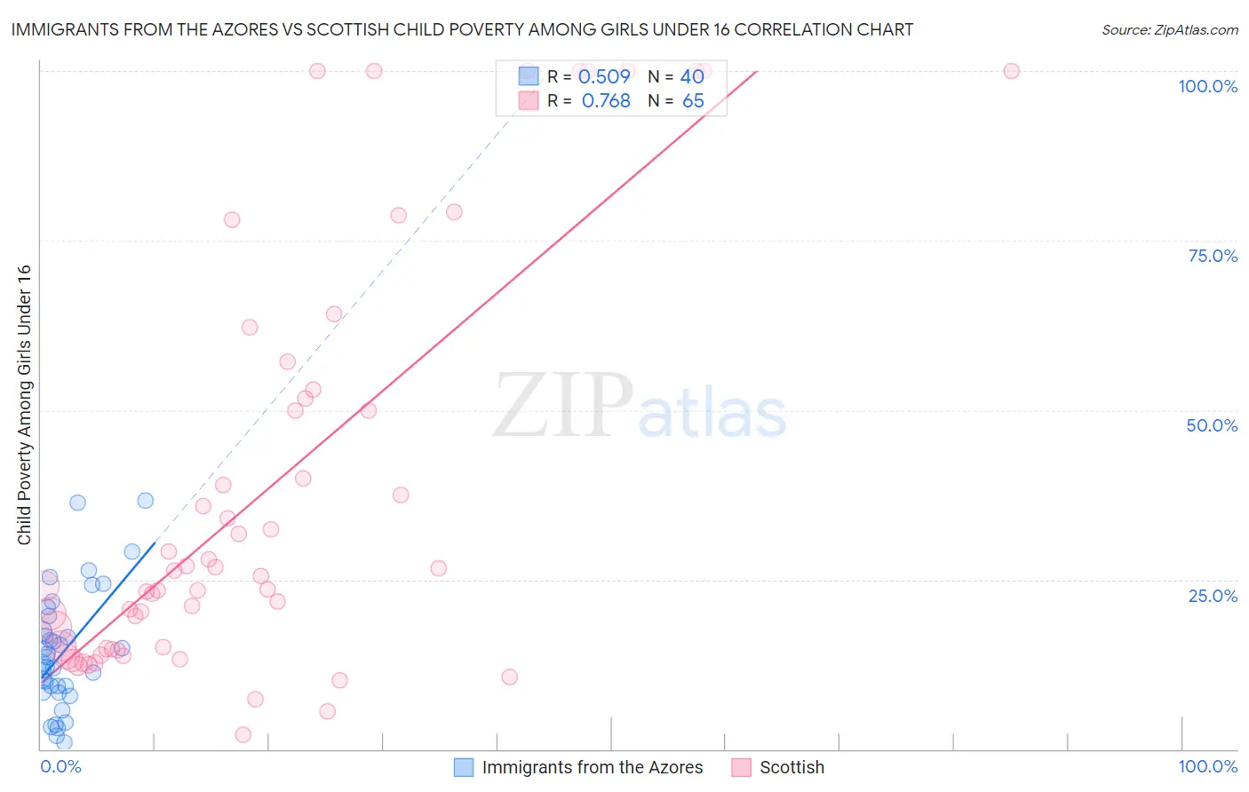 Immigrants from the Azores vs Scottish Child Poverty Among Girls Under 16