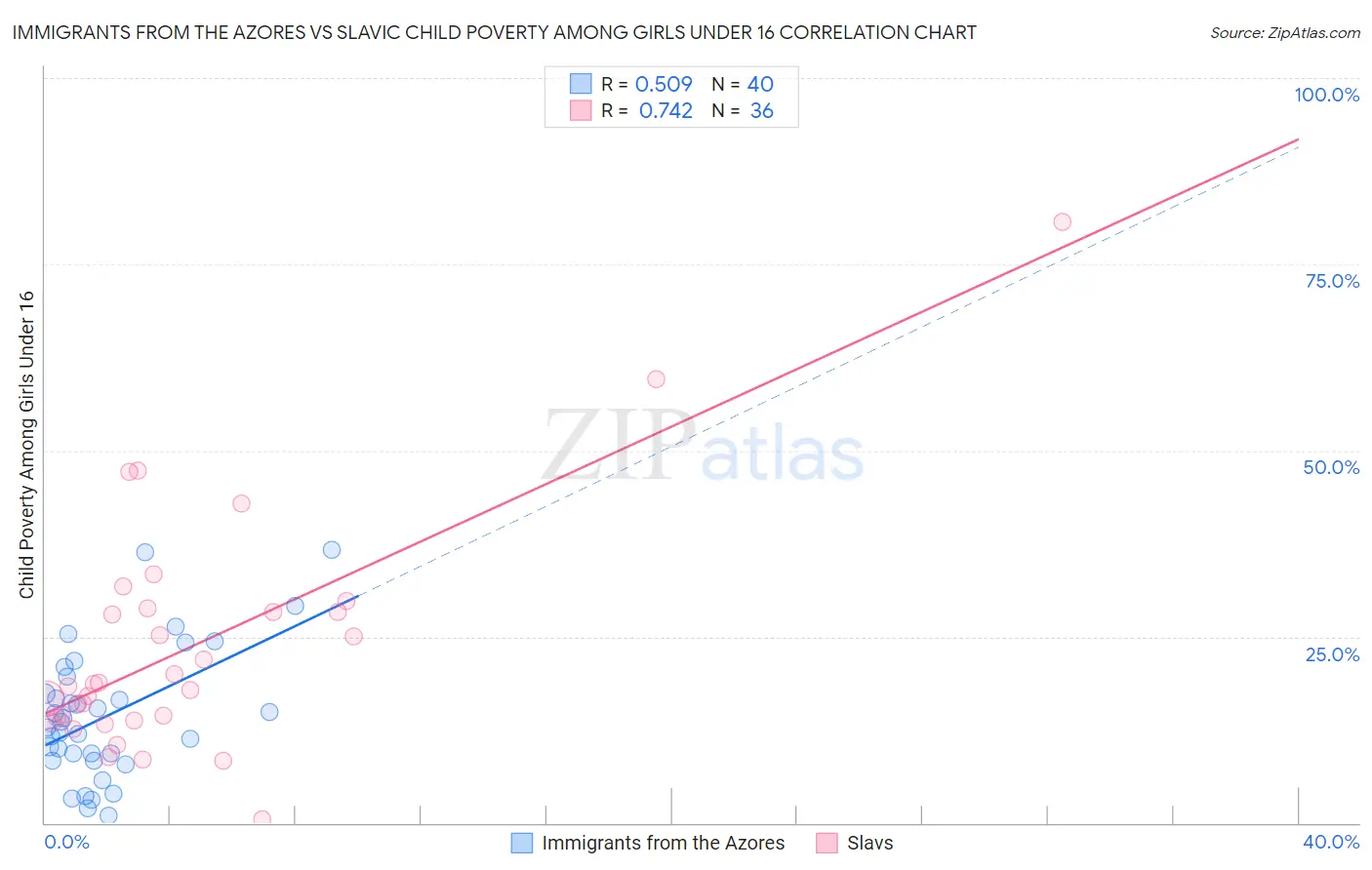 Immigrants from the Azores vs Slavic Child Poverty Among Girls Under 16