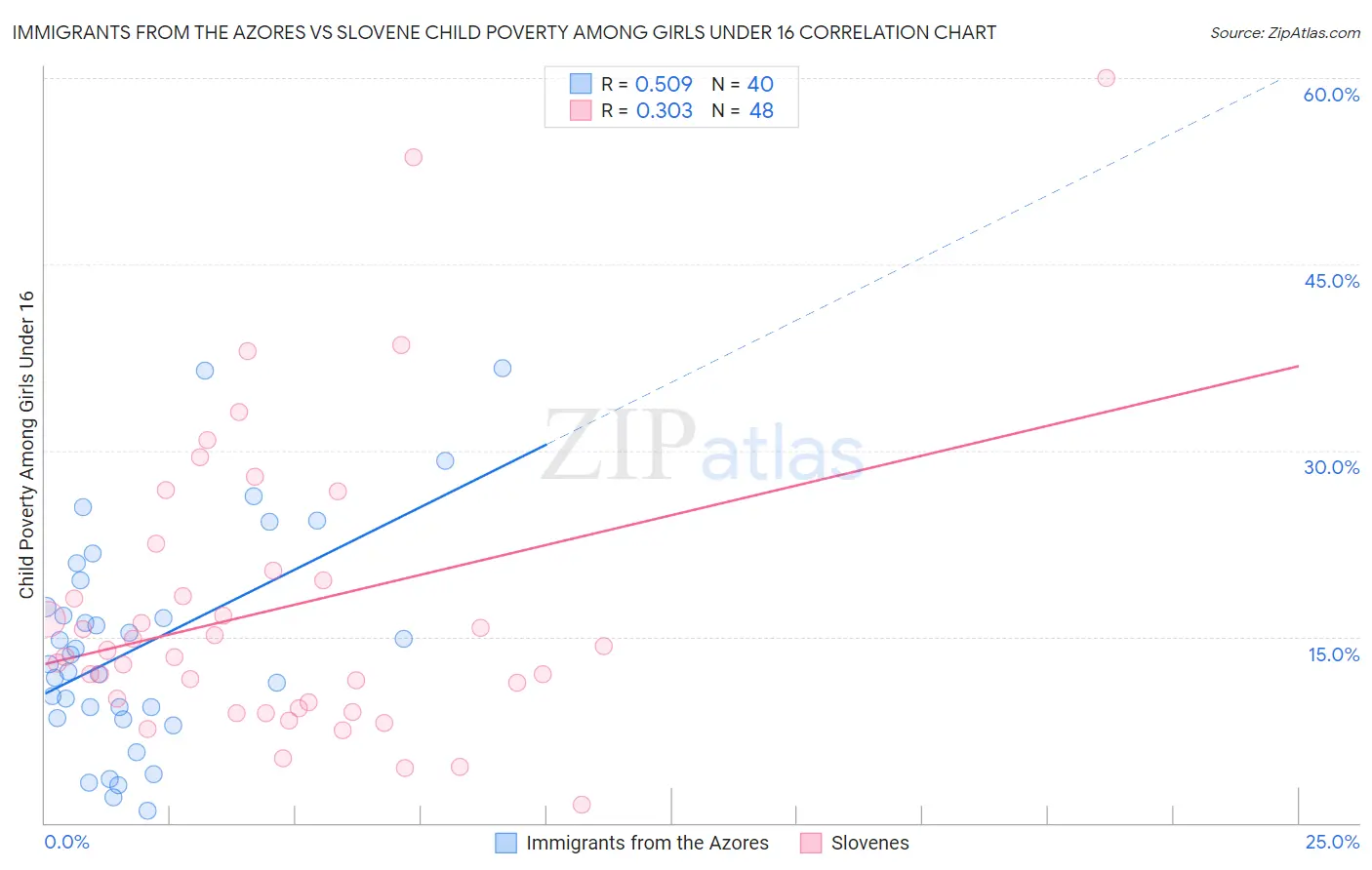 Immigrants from the Azores vs Slovene Child Poverty Among Girls Under 16