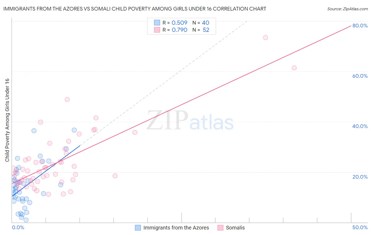 Immigrants from the Azores vs Somali Child Poverty Among Girls Under 16