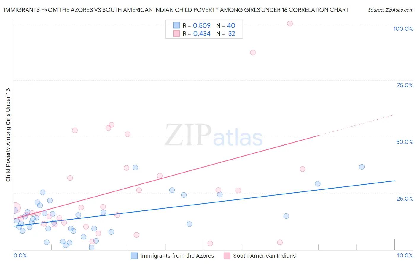 Immigrants from the Azores vs South American Indian Child Poverty Among Girls Under 16