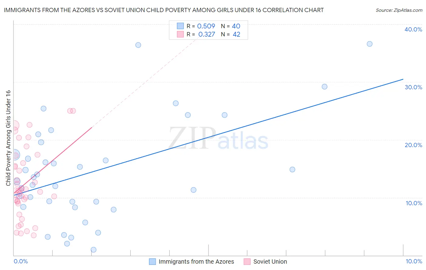 Immigrants from the Azores vs Soviet Union Child Poverty Among Girls Under 16