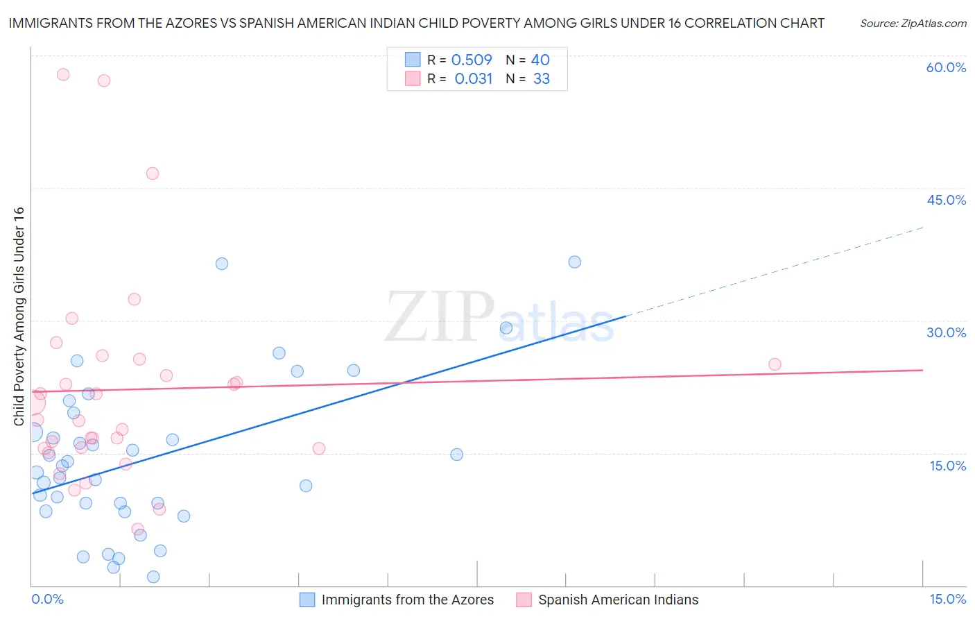 Immigrants from the Azores vs Spanish American Indian Child Poverty Among Girls Under 16