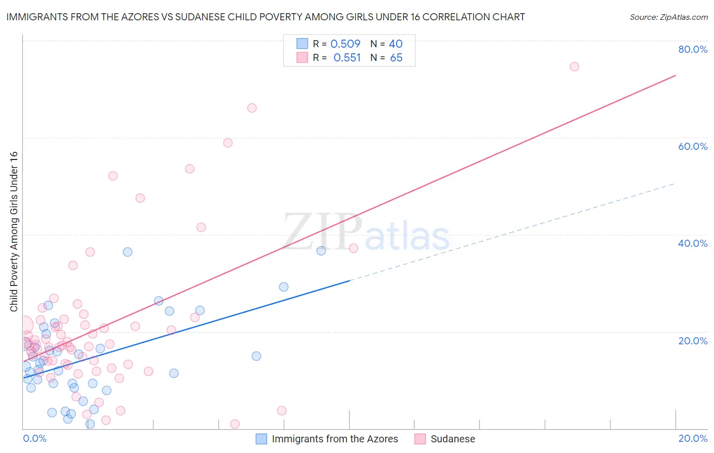 Immigrants from the Azores vs Sudanese Child Poverty Among Girls Under 16