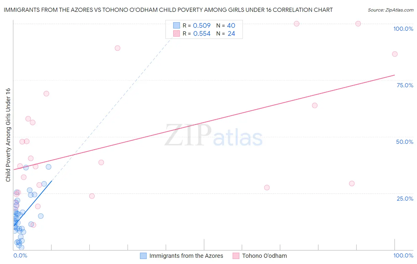 Immigrants from the Azores vs Tohono O'odham Child Poverty Among Girls Under 16