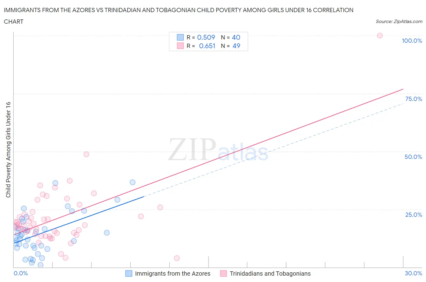 Immigrants from the Azores vs Trinidadian and Tobagonian Child Poverty Among Girls Under 16