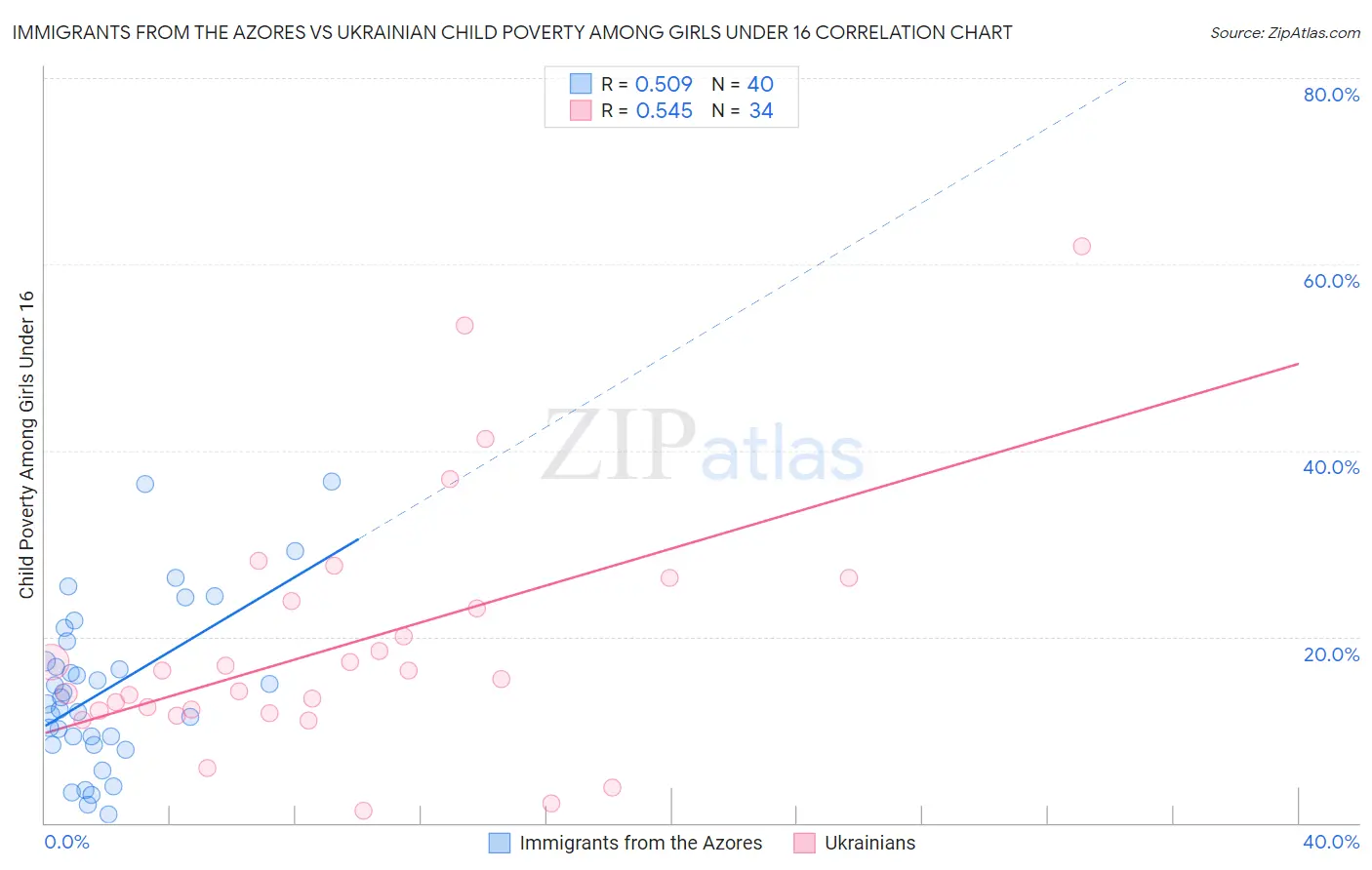 Immigrants from the Azores vs Ukrainian Child Poverty Among Girls Under 16