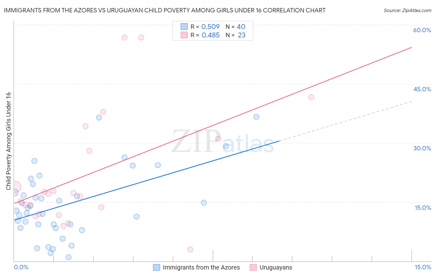 Immigrants from the Azores vs Uruguayan Child Poverty Among Girls Under 16