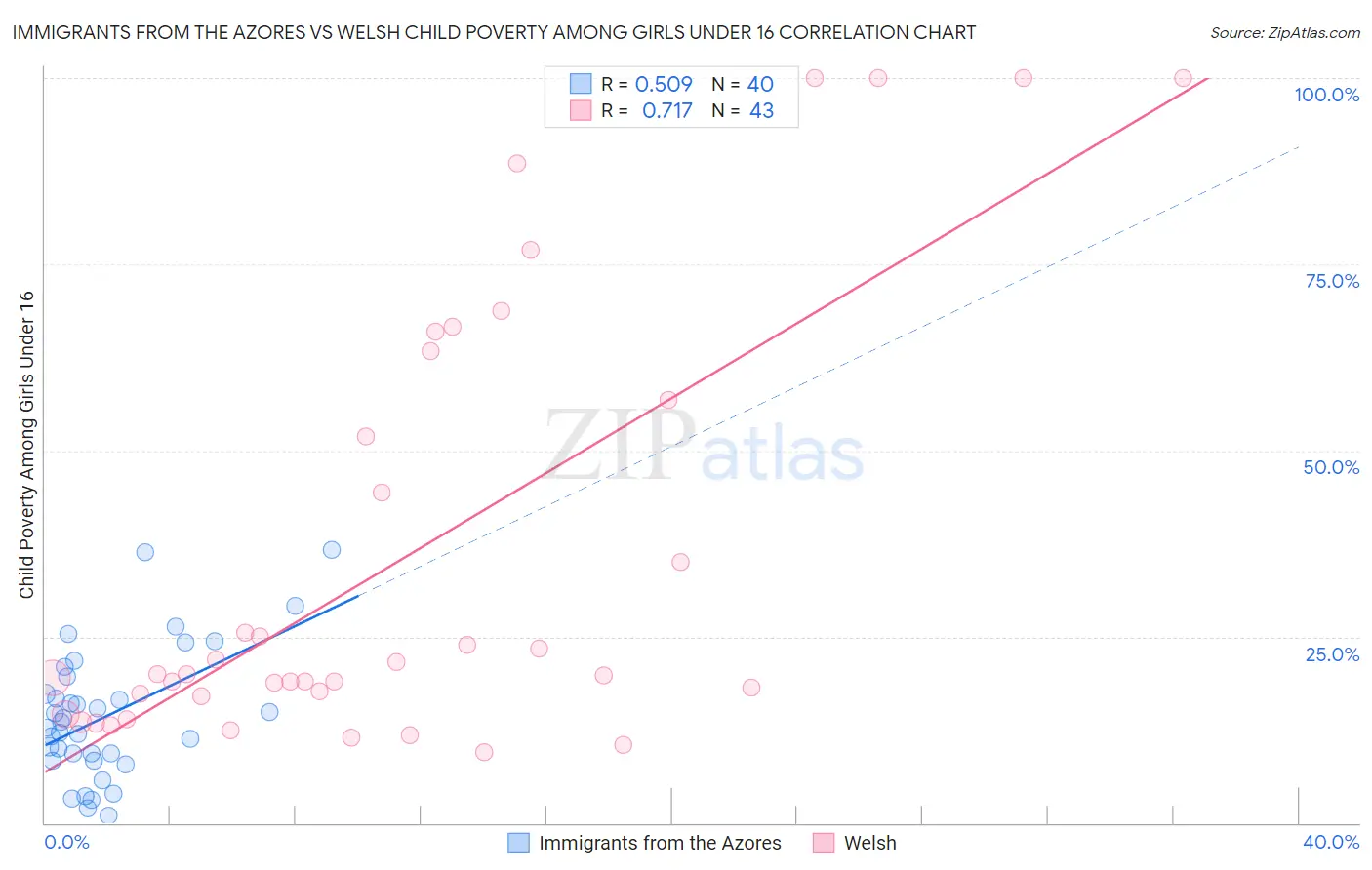 Immigrants from the Azores vs Welsh Child Poverty Among Girls Under 16